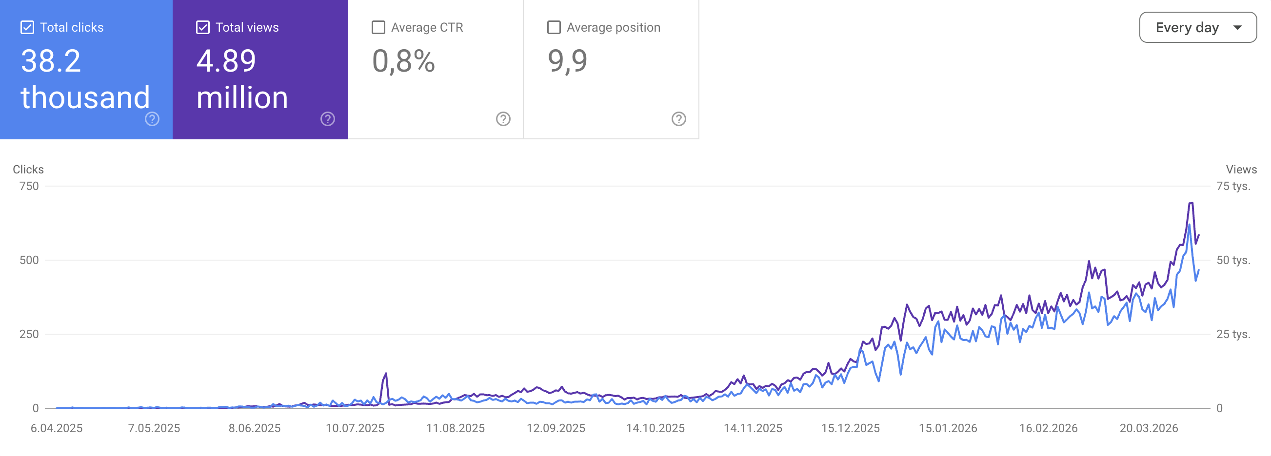 Google Search Console — mobility.autopay.eu clicks and impressions growth