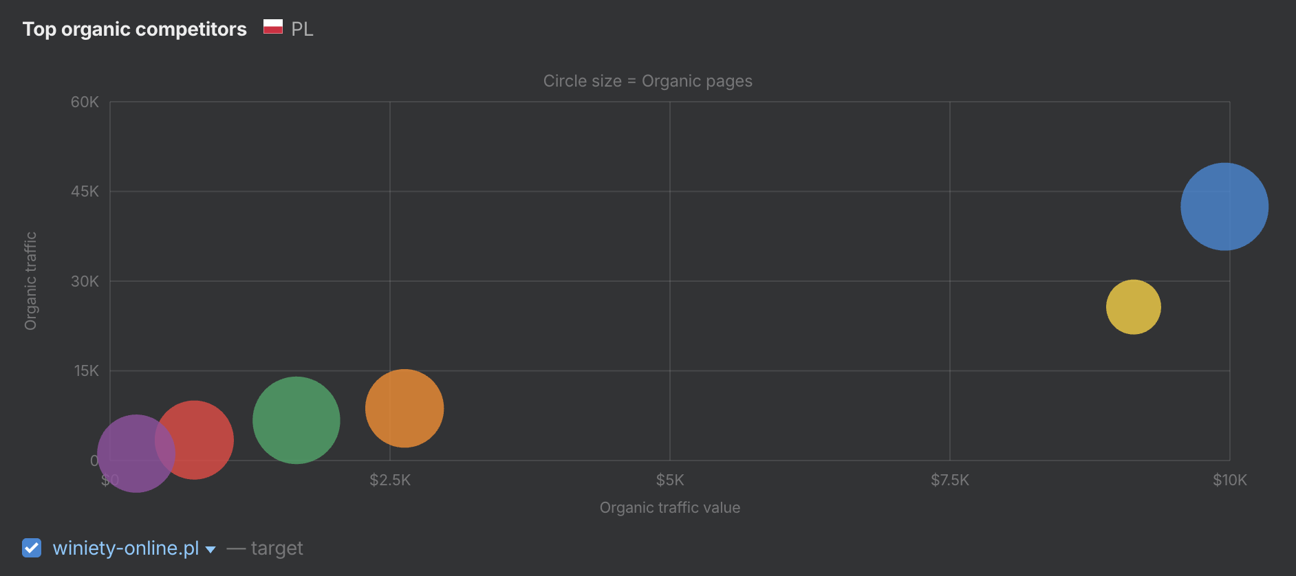 Ahrefs — top organic competitors, winiety-online.pl leading by traffic value